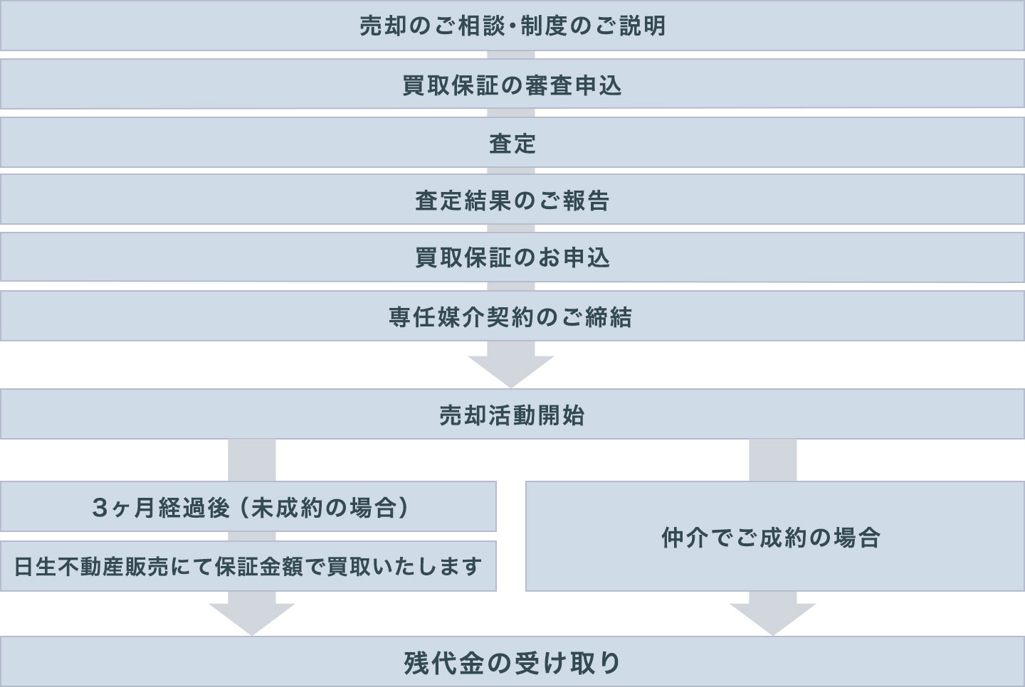 売却の流れ